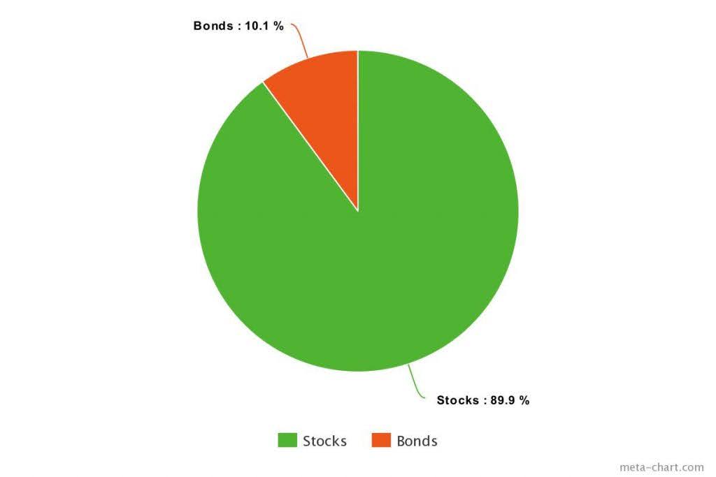 Average Retirement Savings